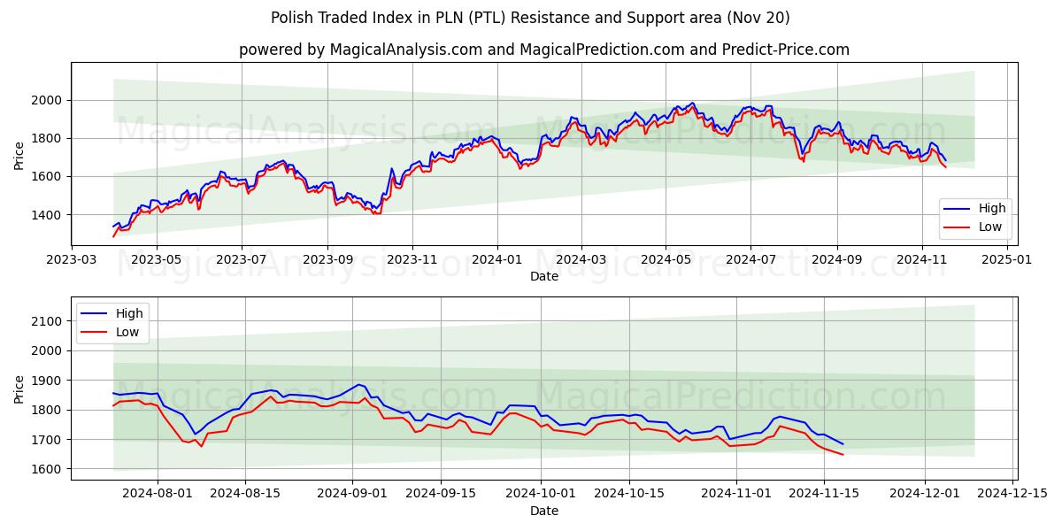  波兰交易指数（PLN） (PTL) Support and Resistance area (20 Nov) 