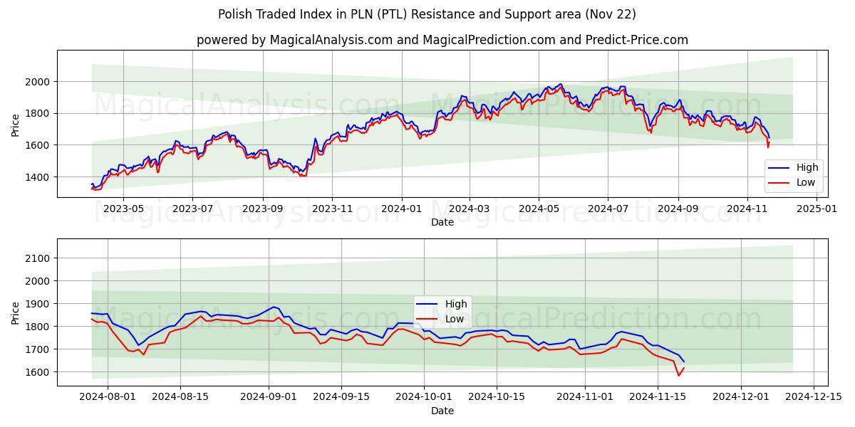  مؤشر التداول البولندي في PLN (PTL) Support and Resistance area (22 Nov) 