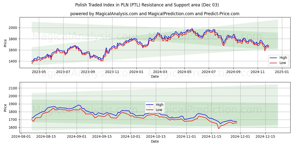  Puolan kauppaindeksi PLN (PTL) Support and Resistance area (03 Dec) 