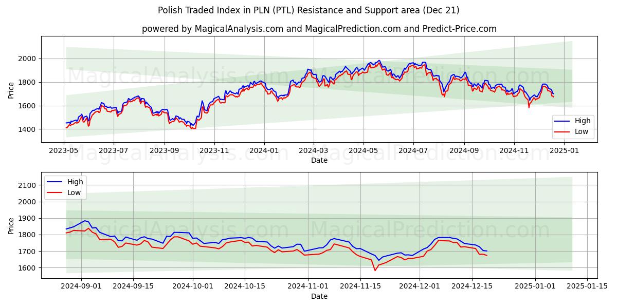  Polish Traded Index in PLN (PTL) Support and Resistance area (21 Dec) 