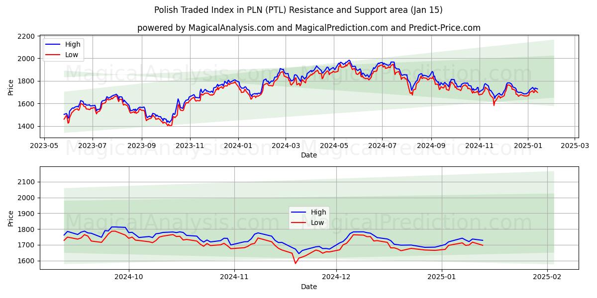  PLN 폴란드 거래 지수 (PTL) Support and Resistance area (15 Jan) 