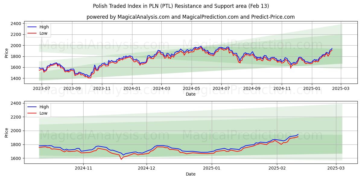  पीएलएन में पोलिश ट्रेडेड इंडेक्स (PTL) Support and Resistance area (29 Jan) 