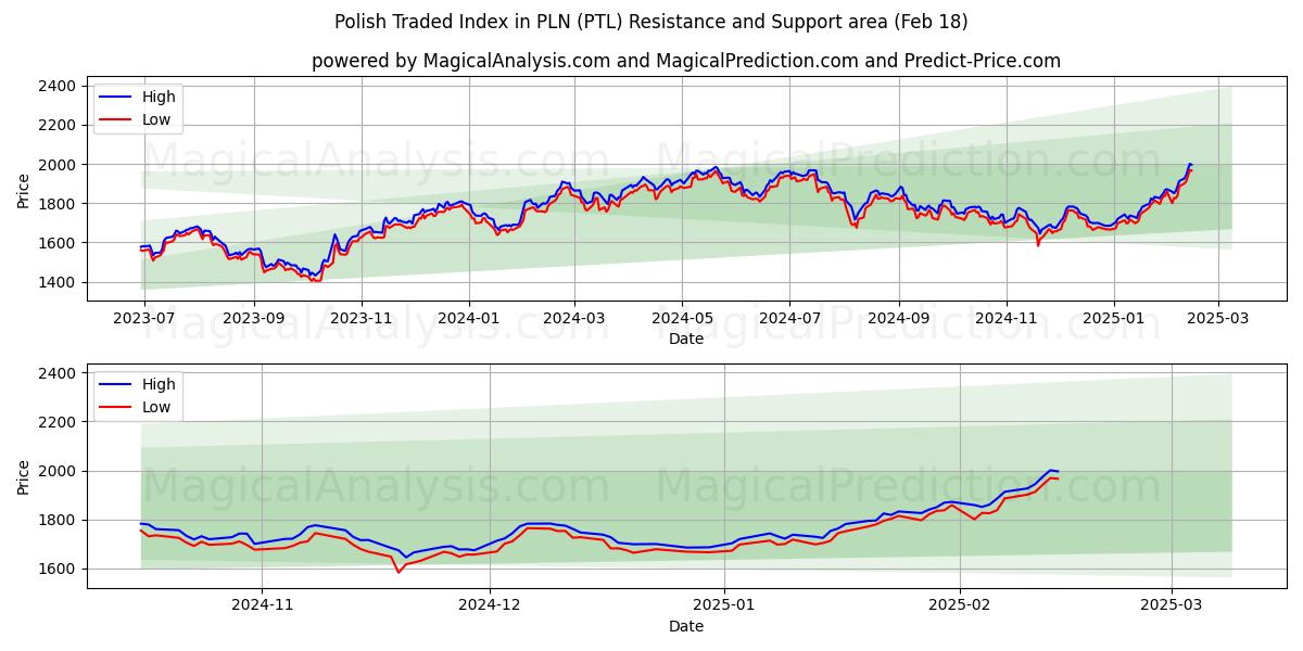  Índice negociado polonês em PLN (PTL) Support and Resistance area (18 Feb) 