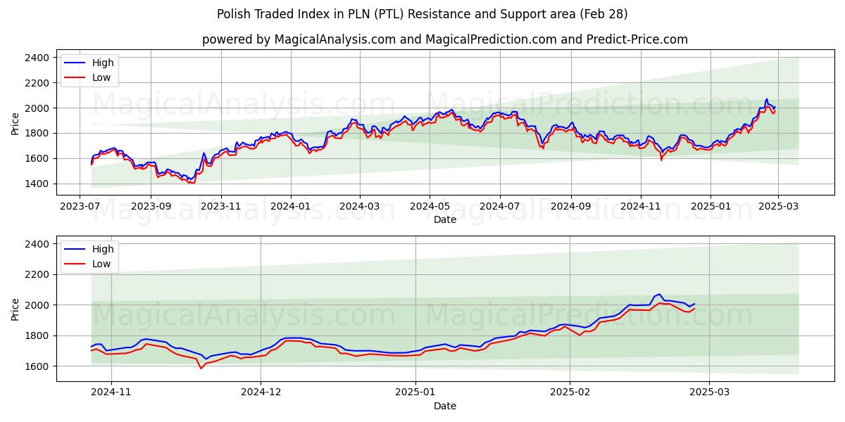  Polskt handlade index i PLN (PTL) Support and Resistance area (28 Feb) 