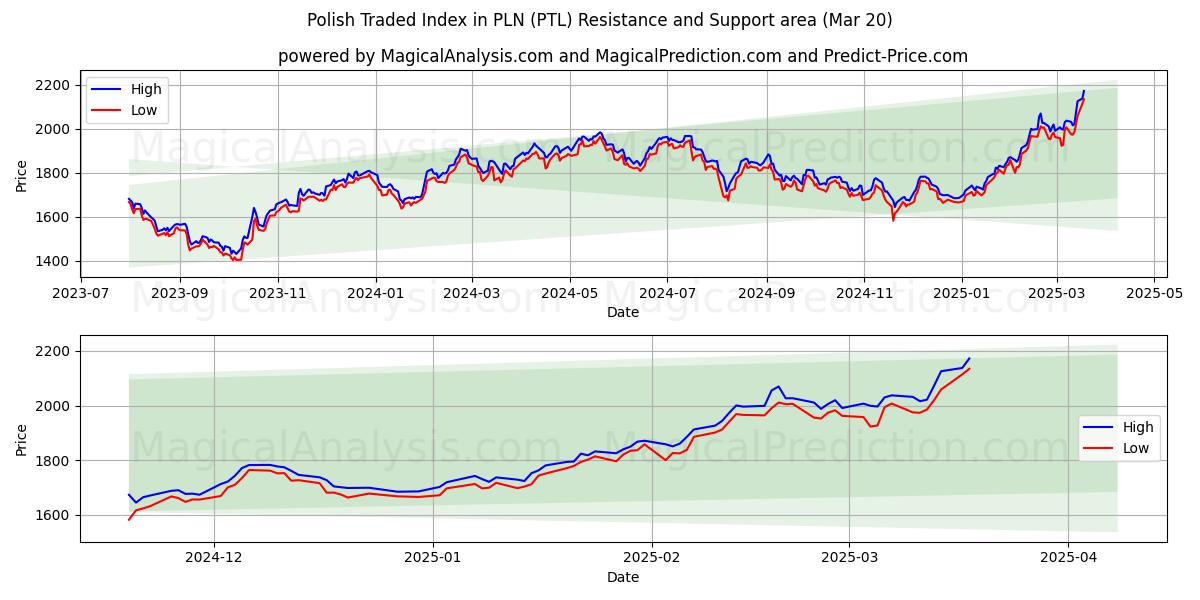  Índice negociado polonês em PLN (PTL) Support and Resistance area (20 Mar) 