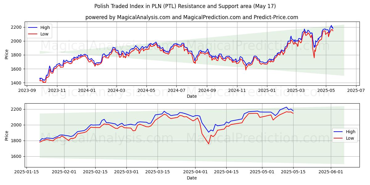  Polskt handlade index i PLN (PTL) Support and Resistance area (17 May) 