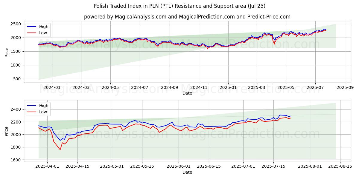  PLN のポーランド取引指数 (PTL) Support and Resistance area (24 Jul) 