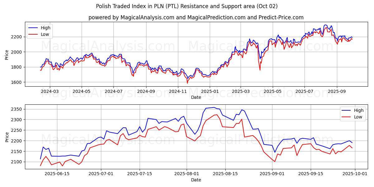  Indice negoziato polacco in PLN (PTL) Support and Resistance area (01 Oct) 
