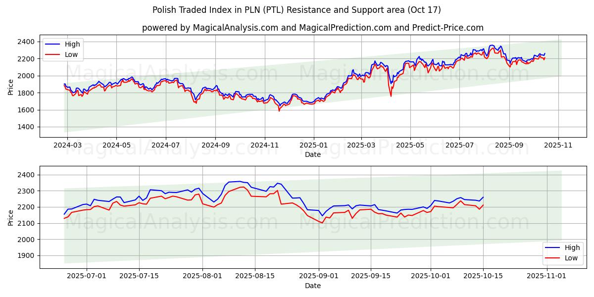 Indice négocié polonais en PLN (PTL) Support and Resistance area (16 Oct) Indice négocié polonais en PLN (PTL) Support and Resistance area (16 Oct)