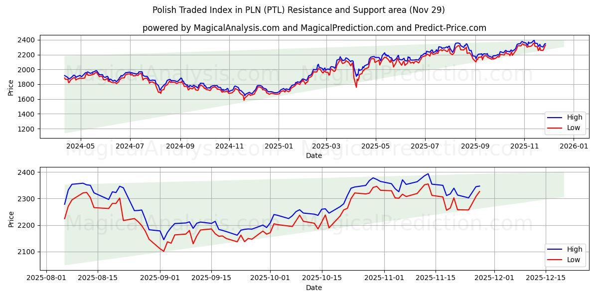  Polish Traded Index in PLN (PTL) Support and Resistance area (28 Nov) 