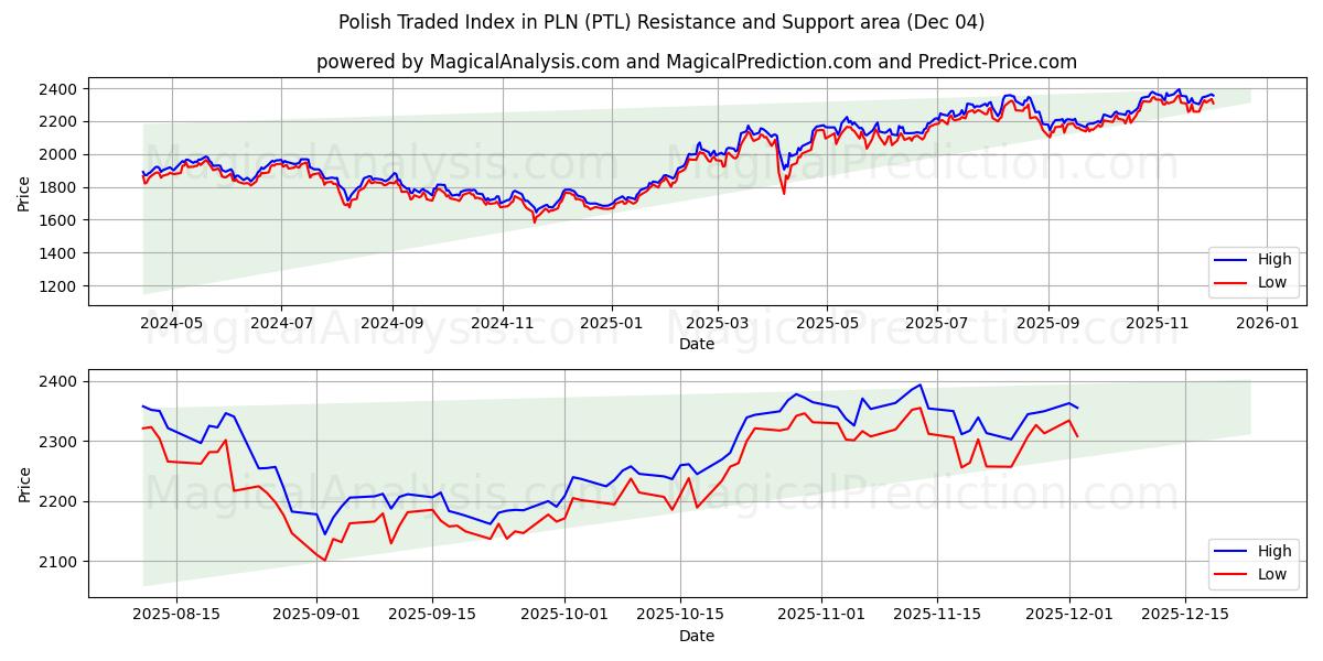  Polsk handlet indeks i PLN (PTL) Support and Resistance area (03 Dec) 