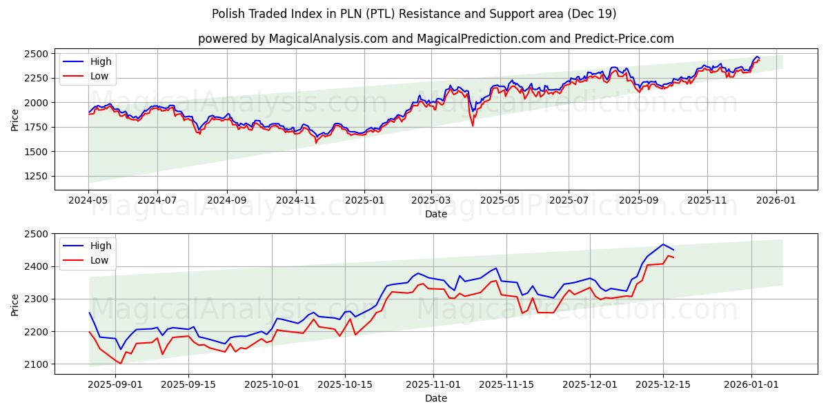  Polish Traded Index in PLN (PTL) Support and Resistance area (18 Dec) 