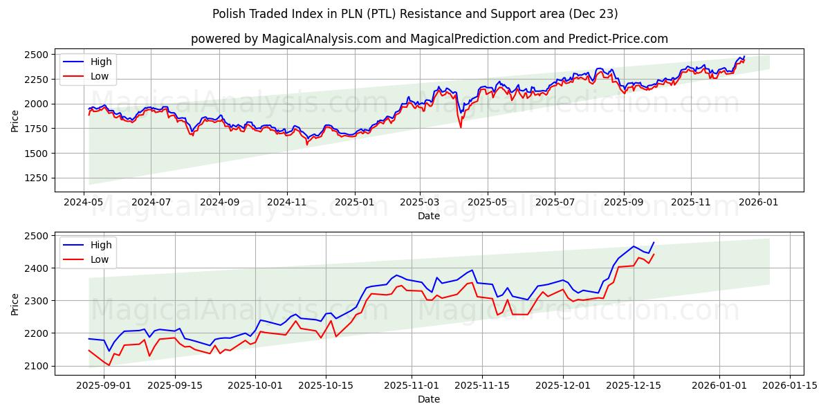  مؤشر التداول البولندي في PLN (PTL) Support and Resistance area (22 Dec) 
