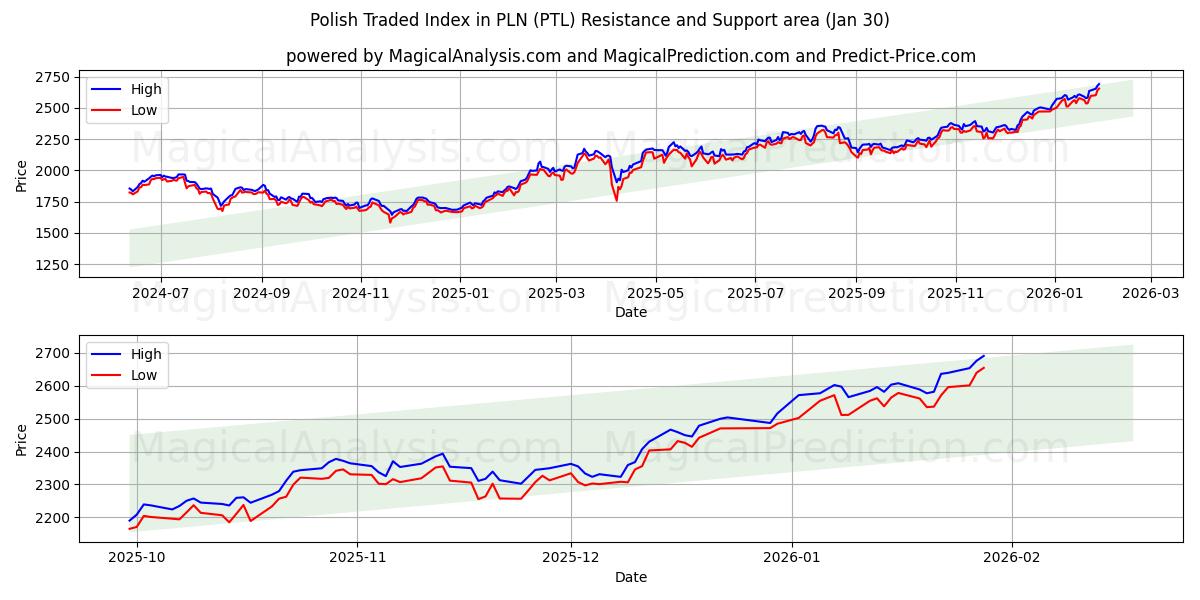  Polish Traded Index in PLN (PTL) Support and Resistance area (29 Jan) 