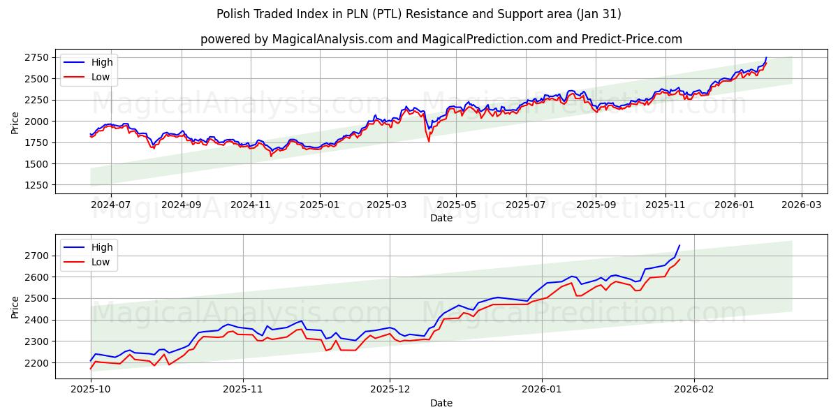  مؤشر التداول البولندي في PLN (PTL) Support and Resistance area (30 Jan) 