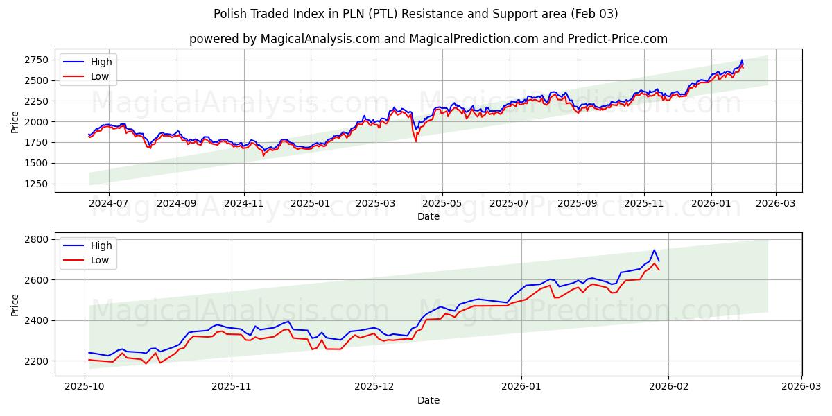  Indice négocié polonais en PLN (PTL) Support and Resistance area (02 Feb) 