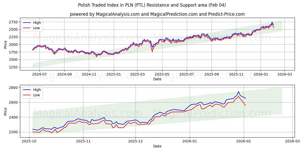  Índice negociado polaco en PLN (PTL) Support and Resistance area (03 Feb) 