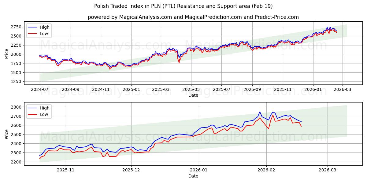  Polish Traded Index in PLN (PTL) Support and Resistance area (18 Feb) 