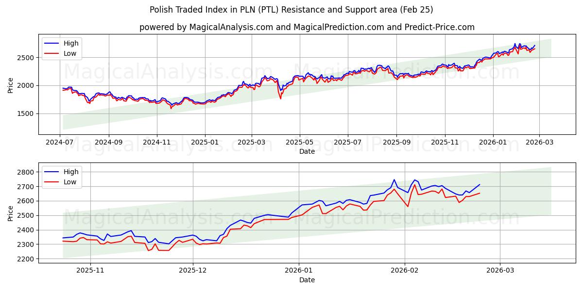  PLN'de Polonya Ticaret Endeksi (PTL) Support and Resistance area (24 Feb) 