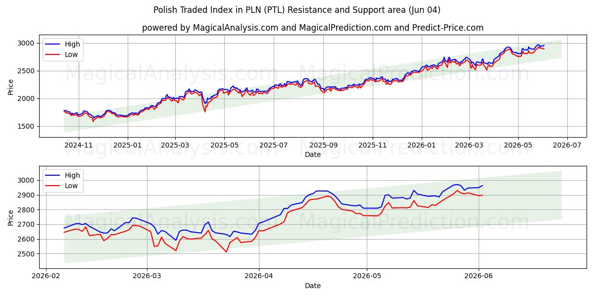  Polskt handlade index i PLN (PTL) Support and Resistance area (02 Jun) 