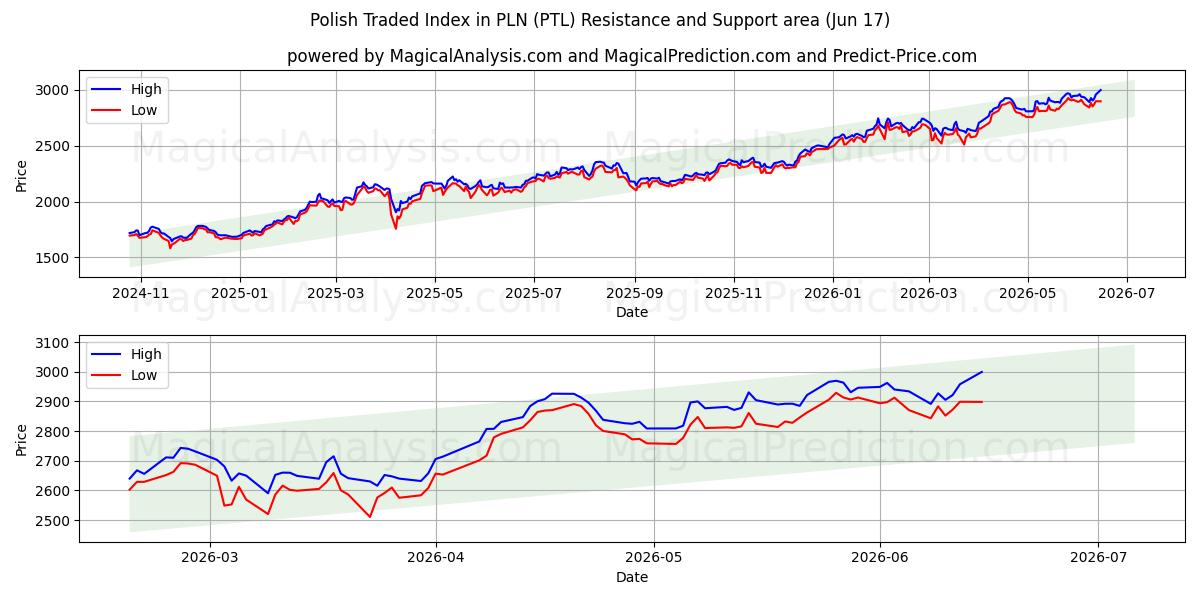  Indice negoziato polacco in PLN (PTL) Support and Resistance area (11 Jun) 
