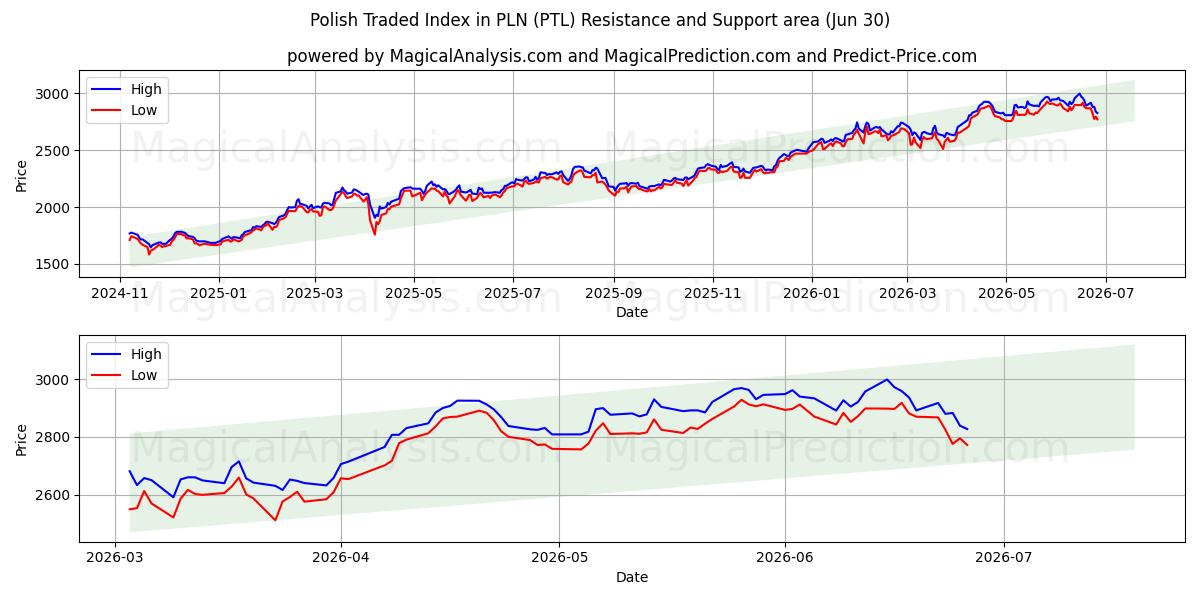  Polsk handlet indeks i PLN (PTL) Support and Resistance area (29 Jun) 