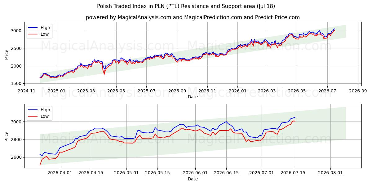  Poolse verhandelde index in PLN (PTL) Support and Resistance area (17 Jul) 