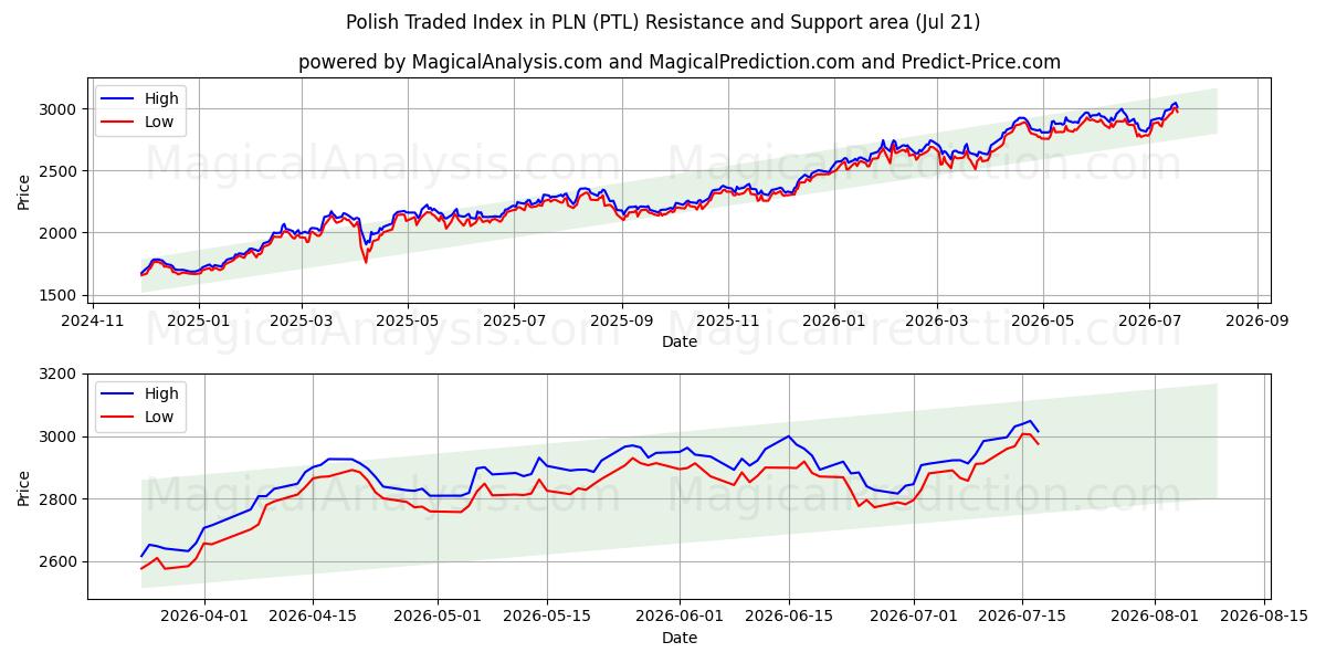  Polnischer Handelsindex in PLN (PTL) Support and Resistance area (20 Jul) 