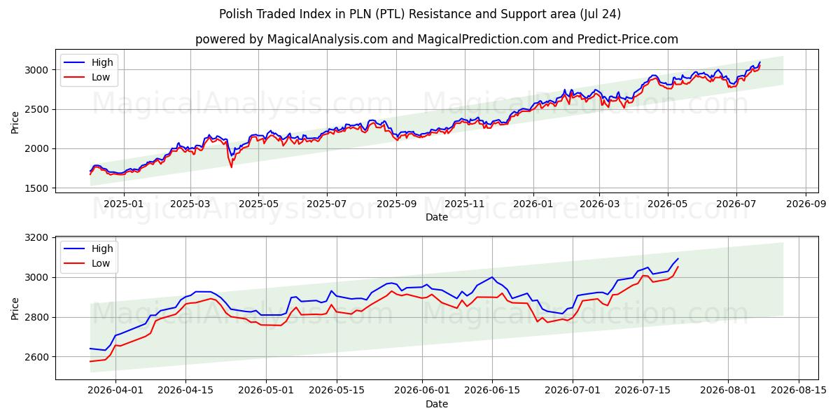  PLN 폴란드 거래 지수 (PTL) Support and Resistance area (23 Jul) 