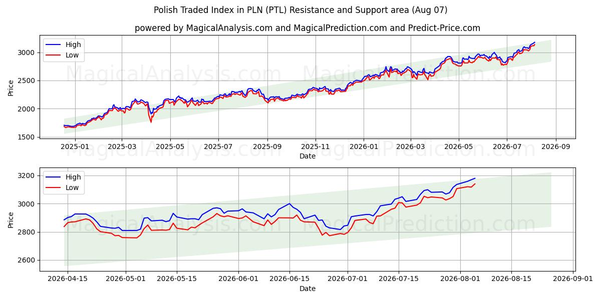  Poolse verhandelde index in PLN (PTL) Support and Resistance area (06 Aug) 