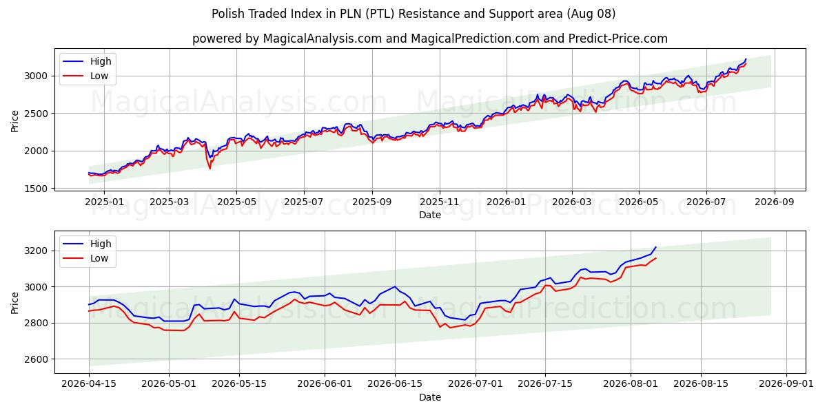  Índice negociado polaco en PLN (PTL) Support and Resistance area (07 Aug) 