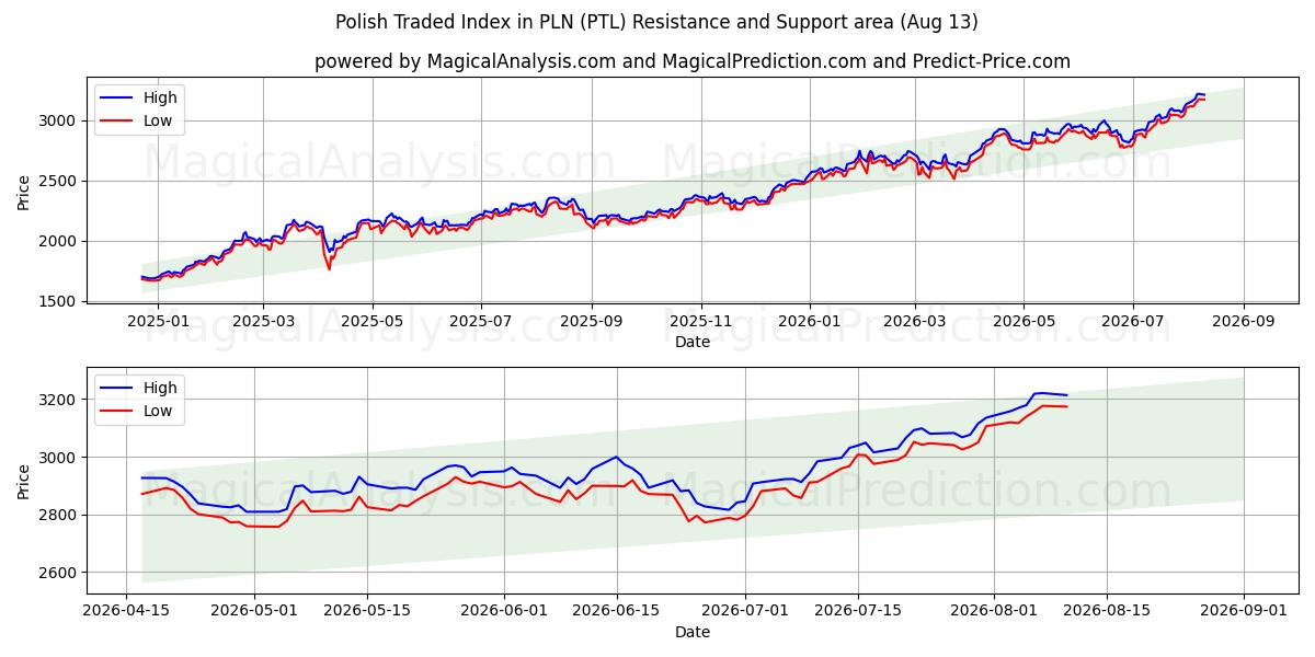  Índice negociado polonês em PLN (PTL) Support and Resistance area (12 Aug) 