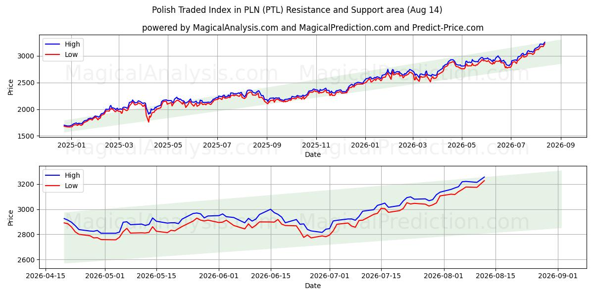  Indice negoziato polacco in PLN (PTL) Support and Resistance area (13 Aug) 