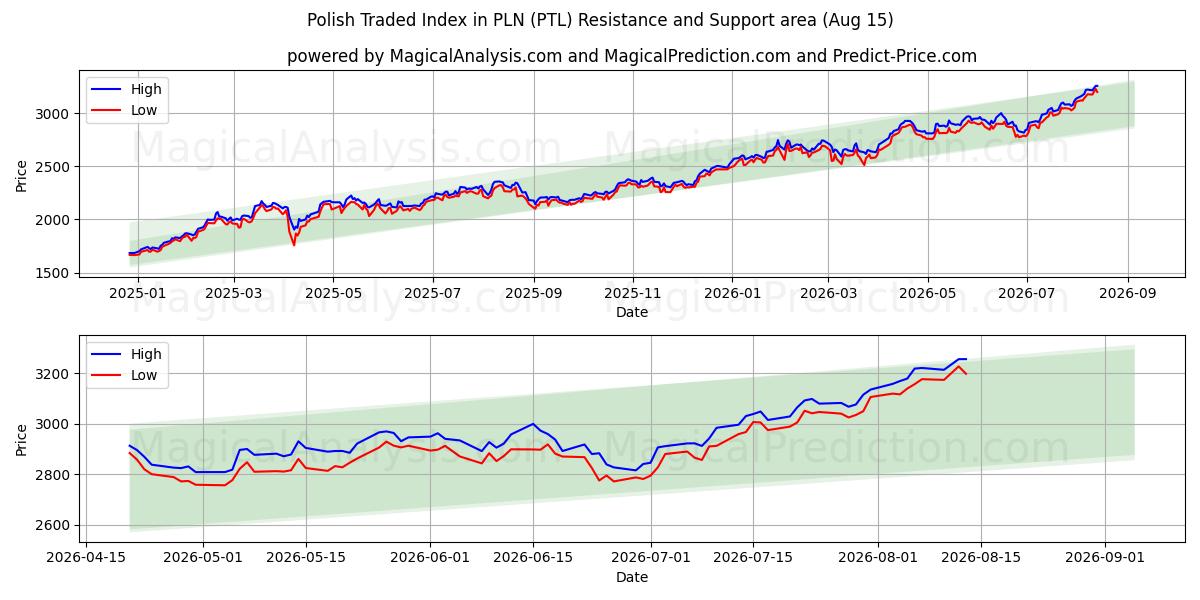  Polsk handlet indeks i PLN (PTL) Support and Resistance area (14 Aug) 