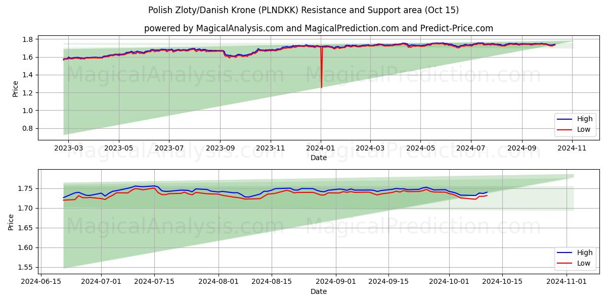  波兰兹罗提/丹麦克朗 (PLNDKK) Support and Resistance area (15 Oct) 