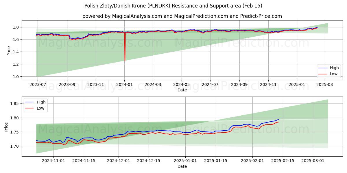  polske zloty/danske kroner (PLNDKK) Support and Resistance area (04 Feb) 