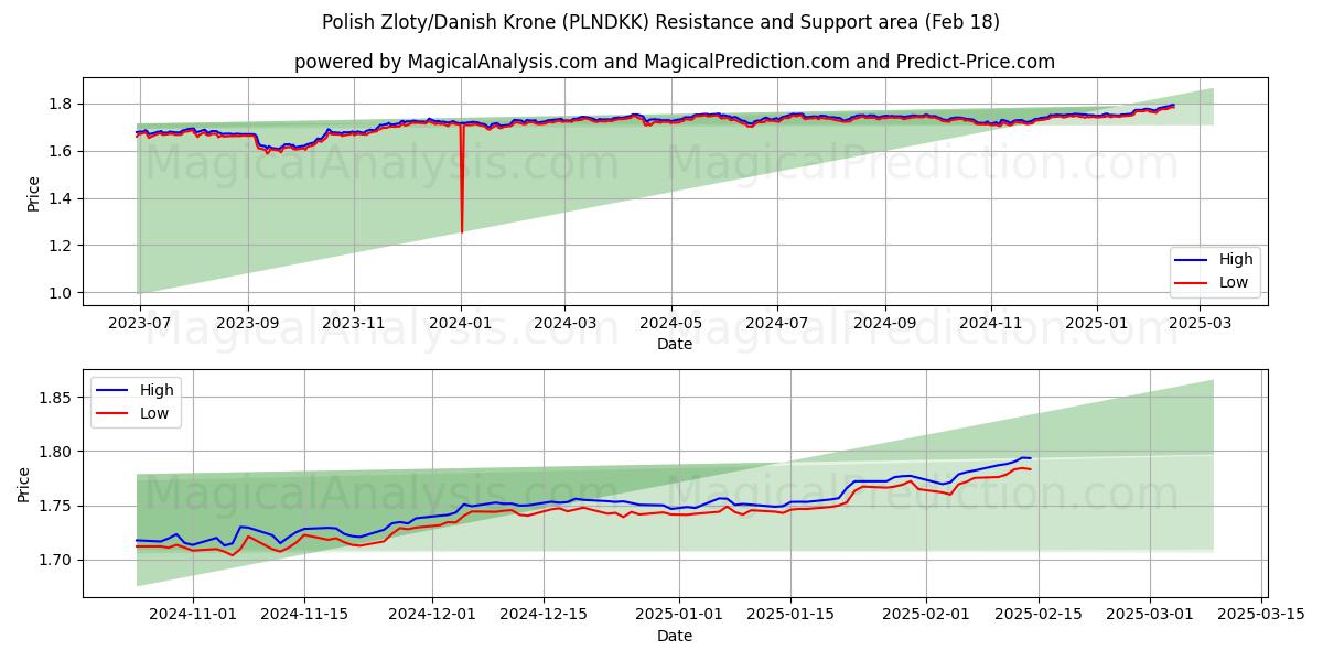  Polonya Zlotisi/Danimarka Kronu (PLNDKK) Support and Resistance area (06 Feb) 