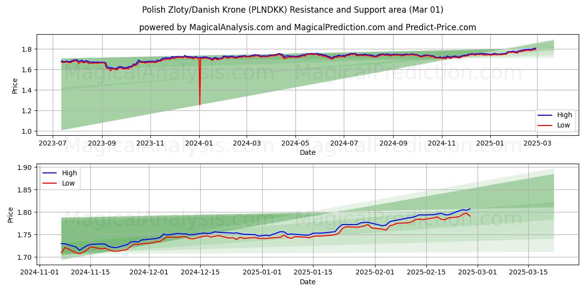  Zloty polaco/corona danesa (PLNDKK) Support and Resistance area (01 Mar) 