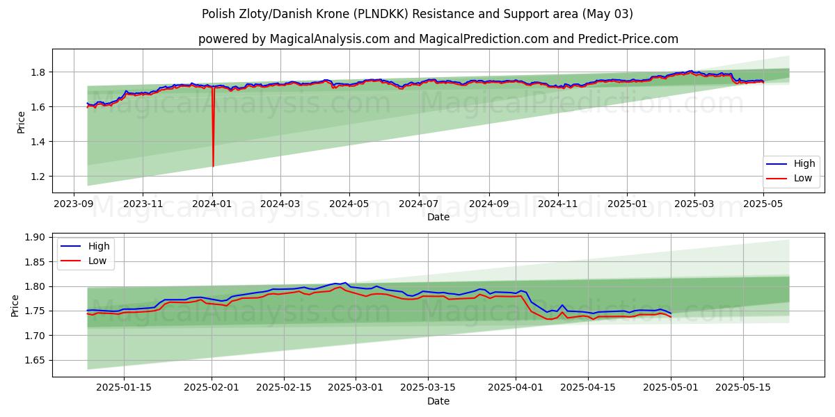  Poolse zloty/Deense kroon (PLNDKK) Support and Resistance area (03 May) 