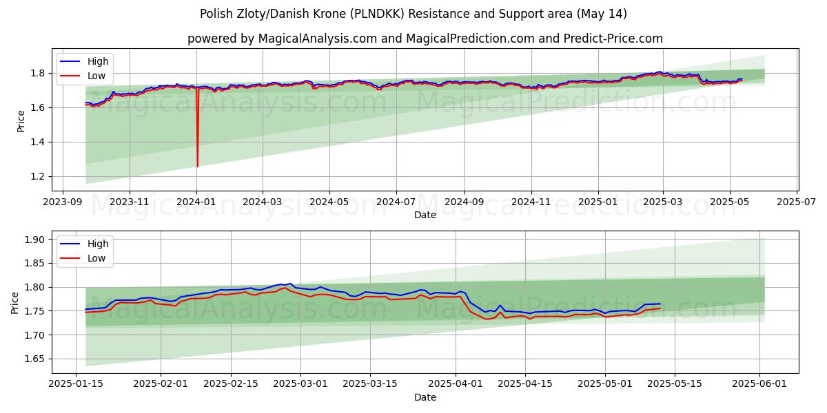  Polish Zloty/Danish Krone (PLNDKK) Support and Resistance area (14 May) 