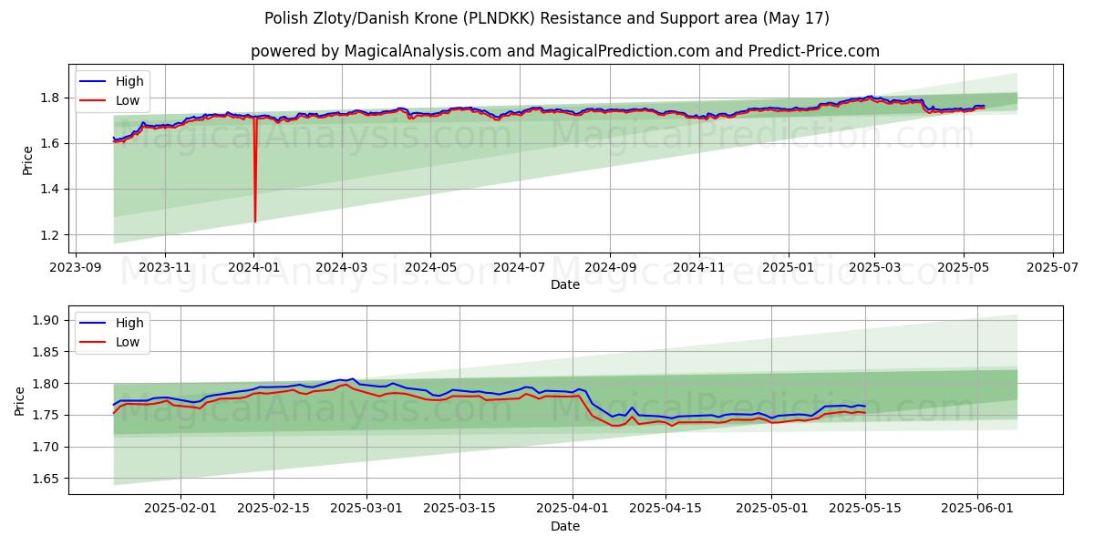  Poolse zloty/Deense kroon (PLNDKK) Support and Resistance area (17 May) 