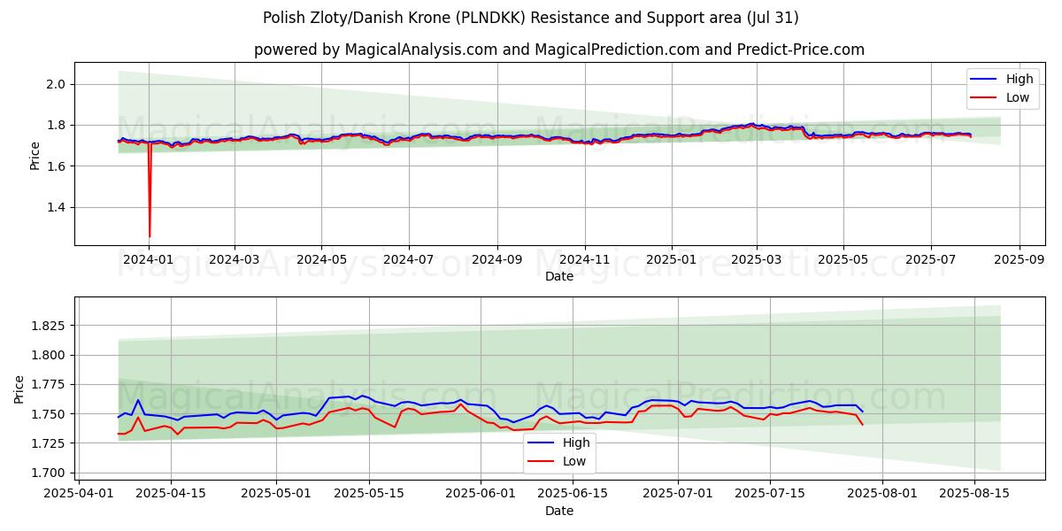  زلوتی لهستان/کرون دانمارک (PLNDKK) Support and Resistance area (29 Jul) 