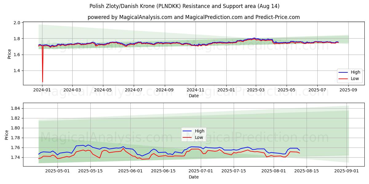  Польский злотый/Датская крона (PLNDKK) Support and Resistance area (13 Aug) 