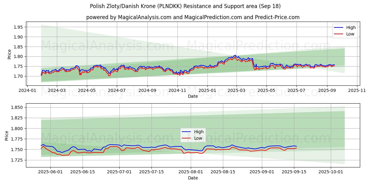 Polish Zloty/Danish Krone (PLNDKK) Support and Resistance area (17 Sep) 