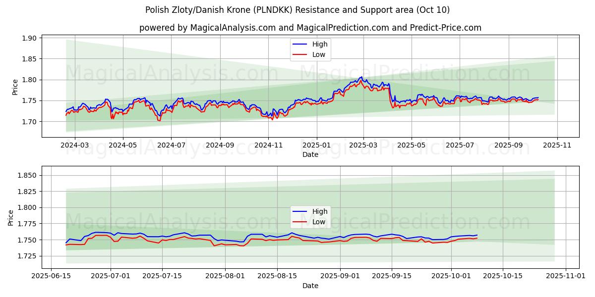  الزلوتى البولندي/الكرونة الدنماركية (PLNDKK) Support and Resistance area (09 Oct) 