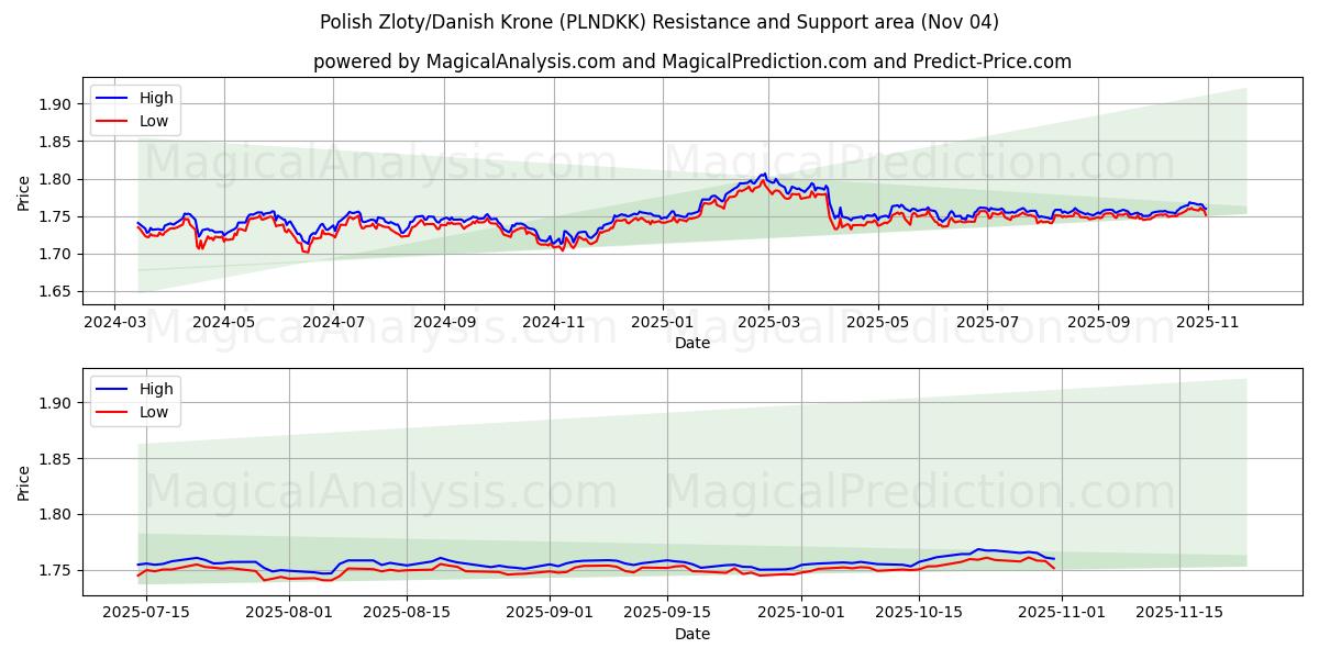 Polish Zloty/Danish Krone (PLNDKK) Support and Resistance area (03 Nov) 
