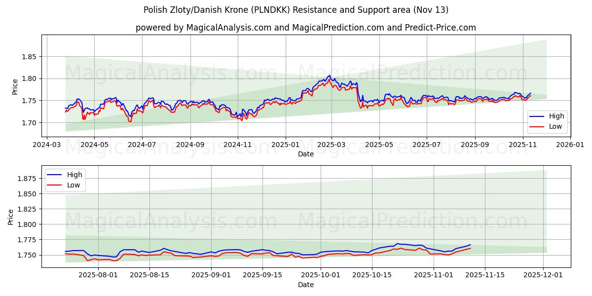  Polish Zloty/Danish Krone (PLNDKK) Support and Resistance area (12 Nov) 