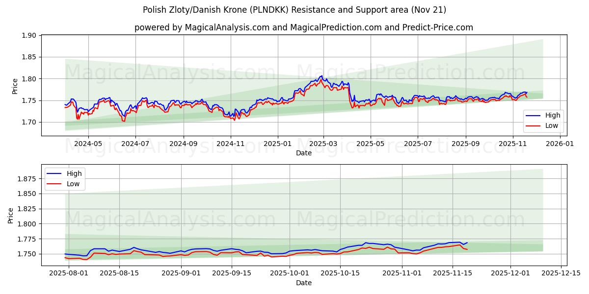  Puolan zloty / Tanskan kruunu (PLNDKK) Support and Resistance area (20 Nov) 