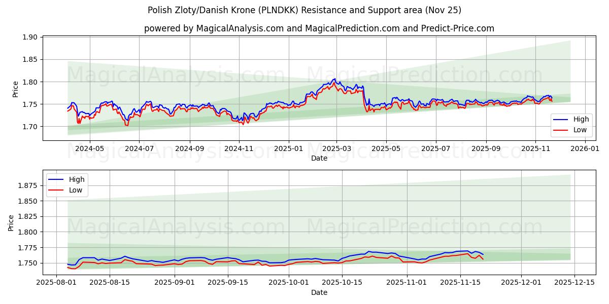  Polish Zloty/Danish Krone (PLNDKK) Support and Resistance area (24 Nov) 