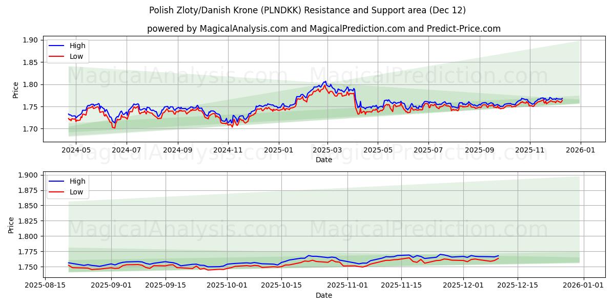  الزلوتى البولندي/الكرونة الدنماركية (PLNDKK) Support and Resistance area (10 Dec) 